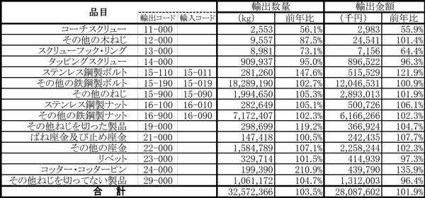 鉄鋼製ねじ輸出.jpg