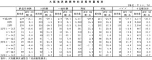 大阪府商工労働部