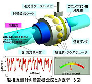 ＮＥＤＯ技術開発機構